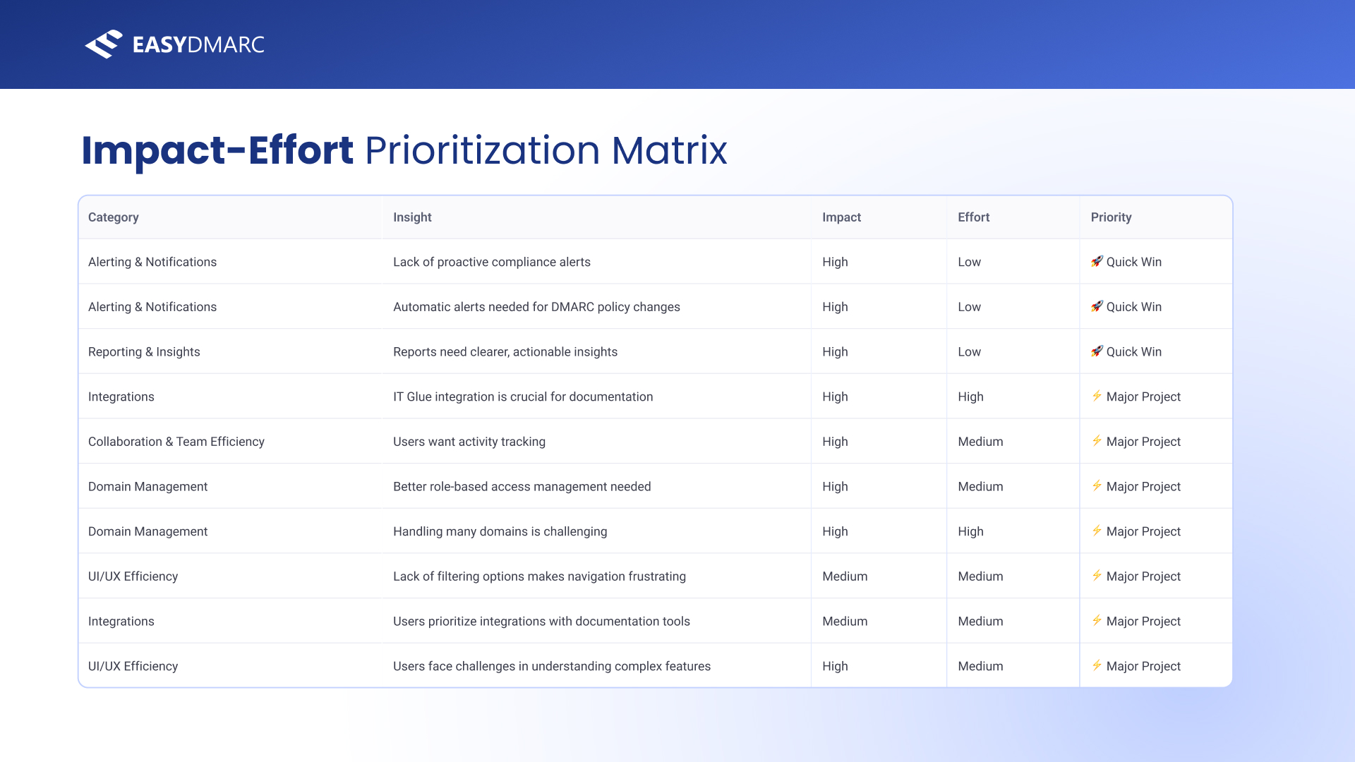 Impact-Effort Prioritization Matrix, part one — a table of insights by Category, Insight, Impact, Effort and Priority; the top rows are Quick Wins including 'Reports need clearer, actionable insights' (High impact, Low effort).