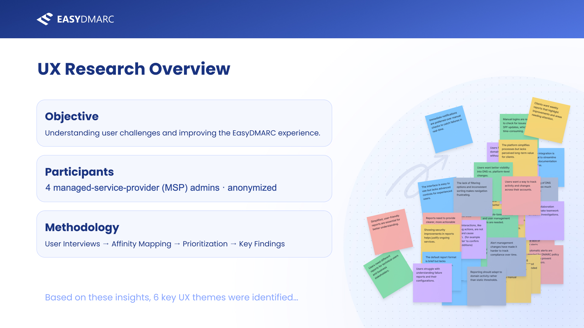 The UX Research Overview slide — three cards reading Objective ('Understanding user challenges and improving the EasyDMARC experience'), Participants ('4 managed-service-provider (MSP) admins · anonymized'), and Methodology ('User Interviews → Affinity Mapping → Prioritization → Key Findings'), beside a cluster of colorful sticky notes.
