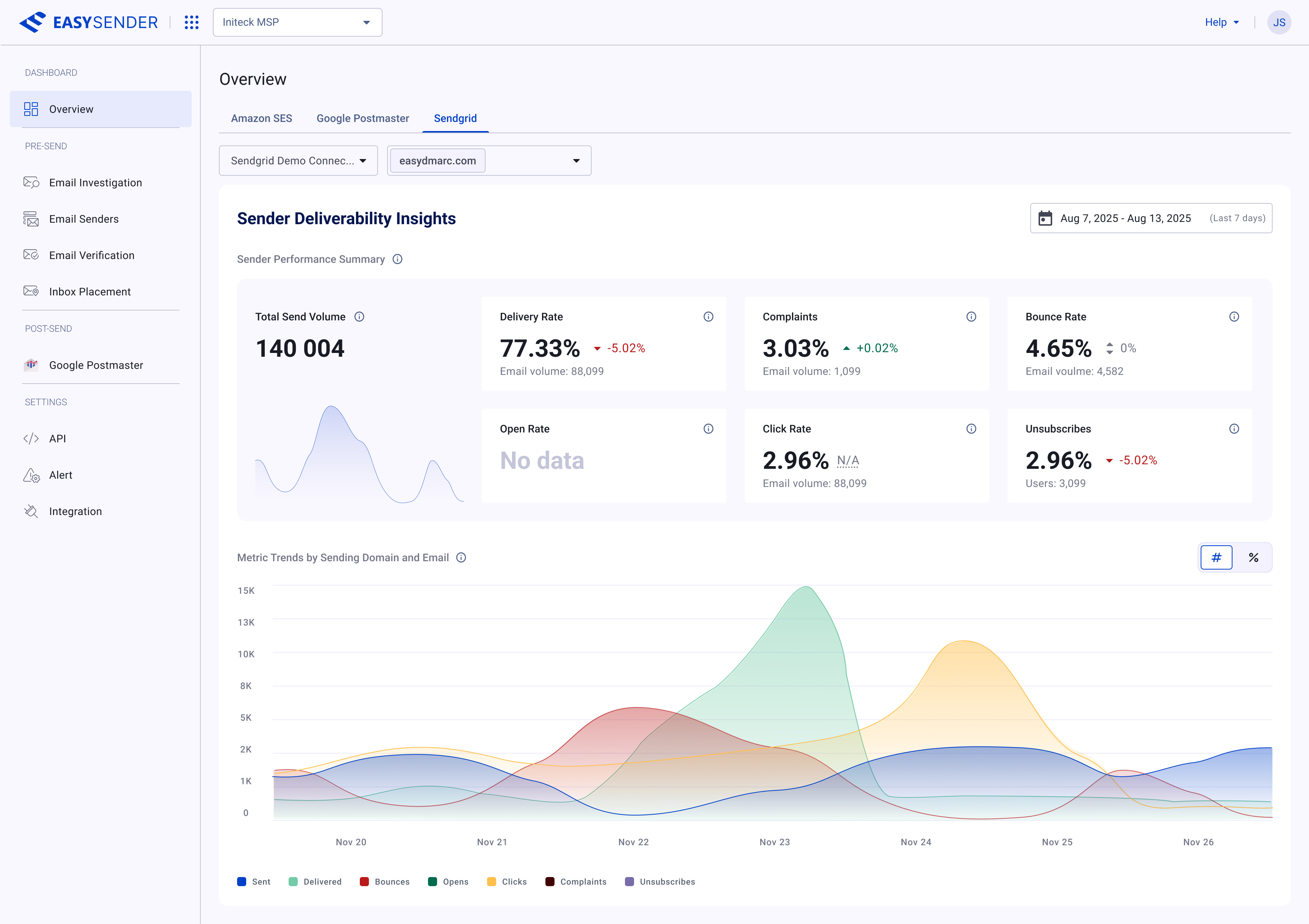 EasySender Overview dashboard — Sender Deliverability Insights for a SendGrid connection: metric cards for total send volume, delivery rate, complaints, bounce, open, click, and unsubscribe rates, above a multi-series trend chart by sending domain.