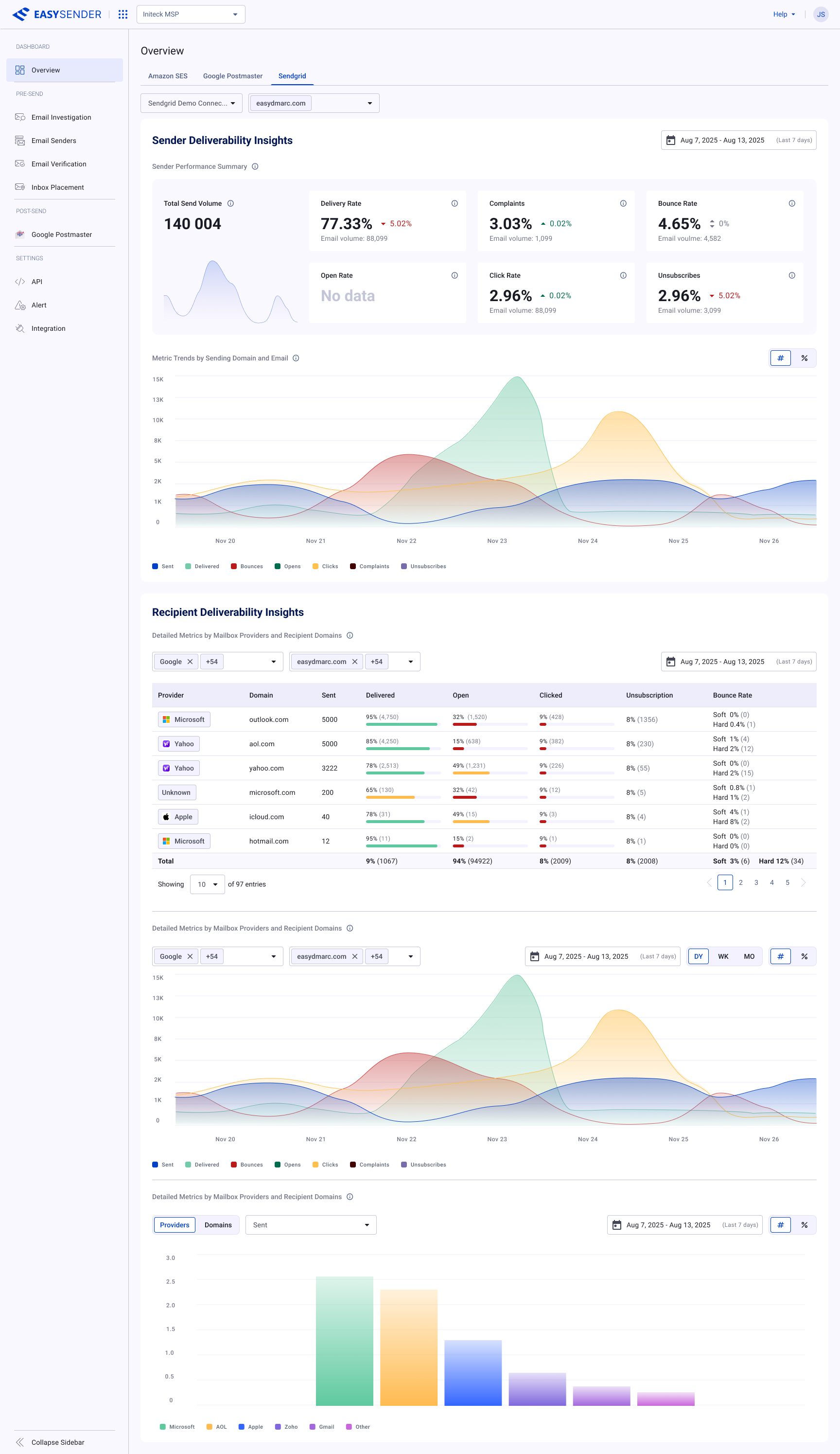 EasySender SendGrid Overview, full page — Sender Deliverability Insights metric summary and trend chart, followed by Recipient Deliverability Insights: a per-provider/domain table with Microsoft, Yahoo, Apple rows showing delivered, open, clicked, unsubscription, and soft/hard bounce rates, a stacked trend chart, and a per-provider bar chart.